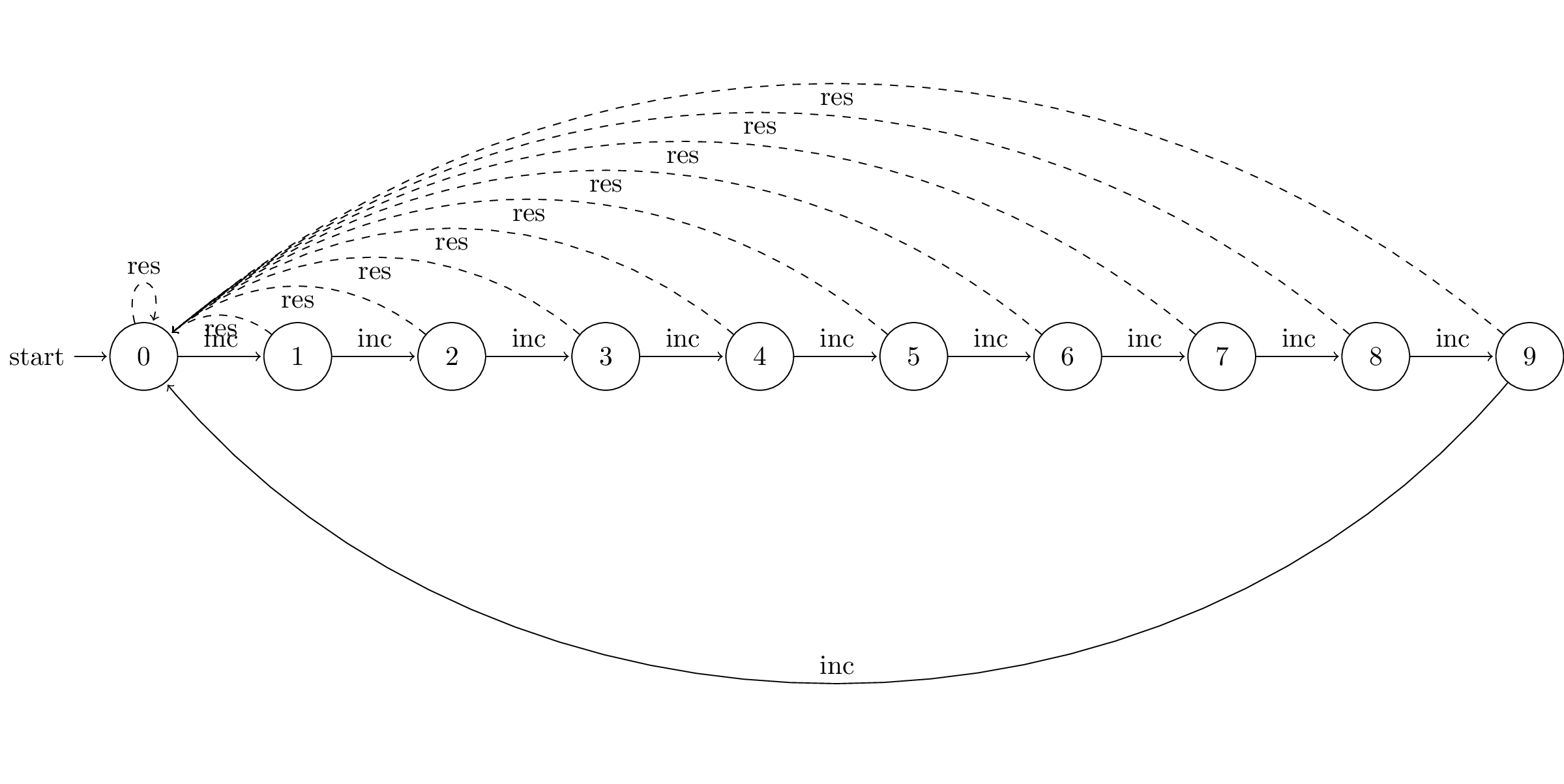 Dashed edges correspond to transitions due to “resets” and solid ones correspond to “increments”.