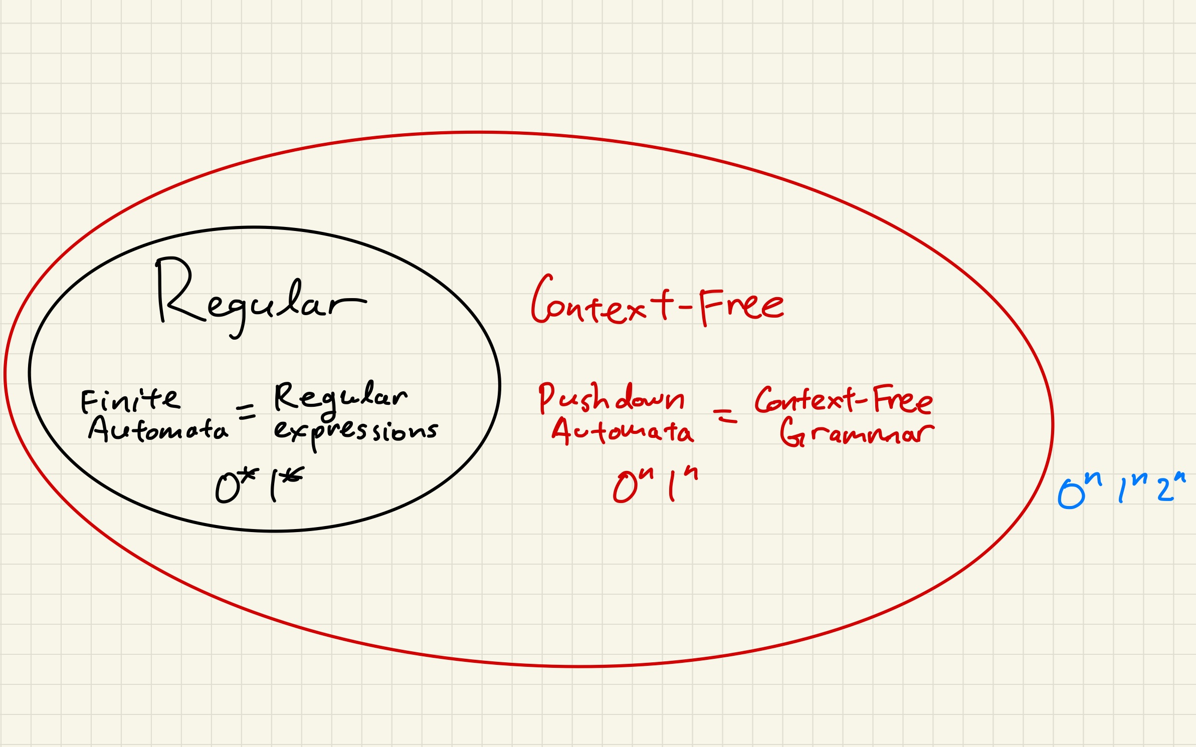 Current knowledge of landscape of languages. The set of context-free
languages are those that are recognized by nondeterministic pushdown
automata and generated by context-free grammars. The two models are
equivalent. An example non-regular language is 0^n1^n. An example
language that is not context-free is 0^n1^n2^n.