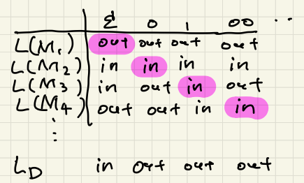 Illustration of construction of L_D. In this diagram, “in” means the
string is in the language of the corresponding row, and “out” means it
is not in the language.