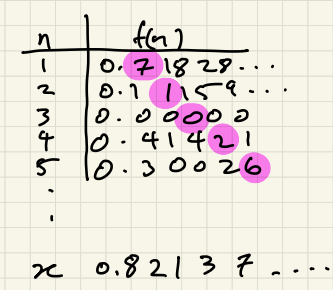 Illustration of construction of x given f. It is called
“diagonalization” because x is defined by the diagonal of the table.