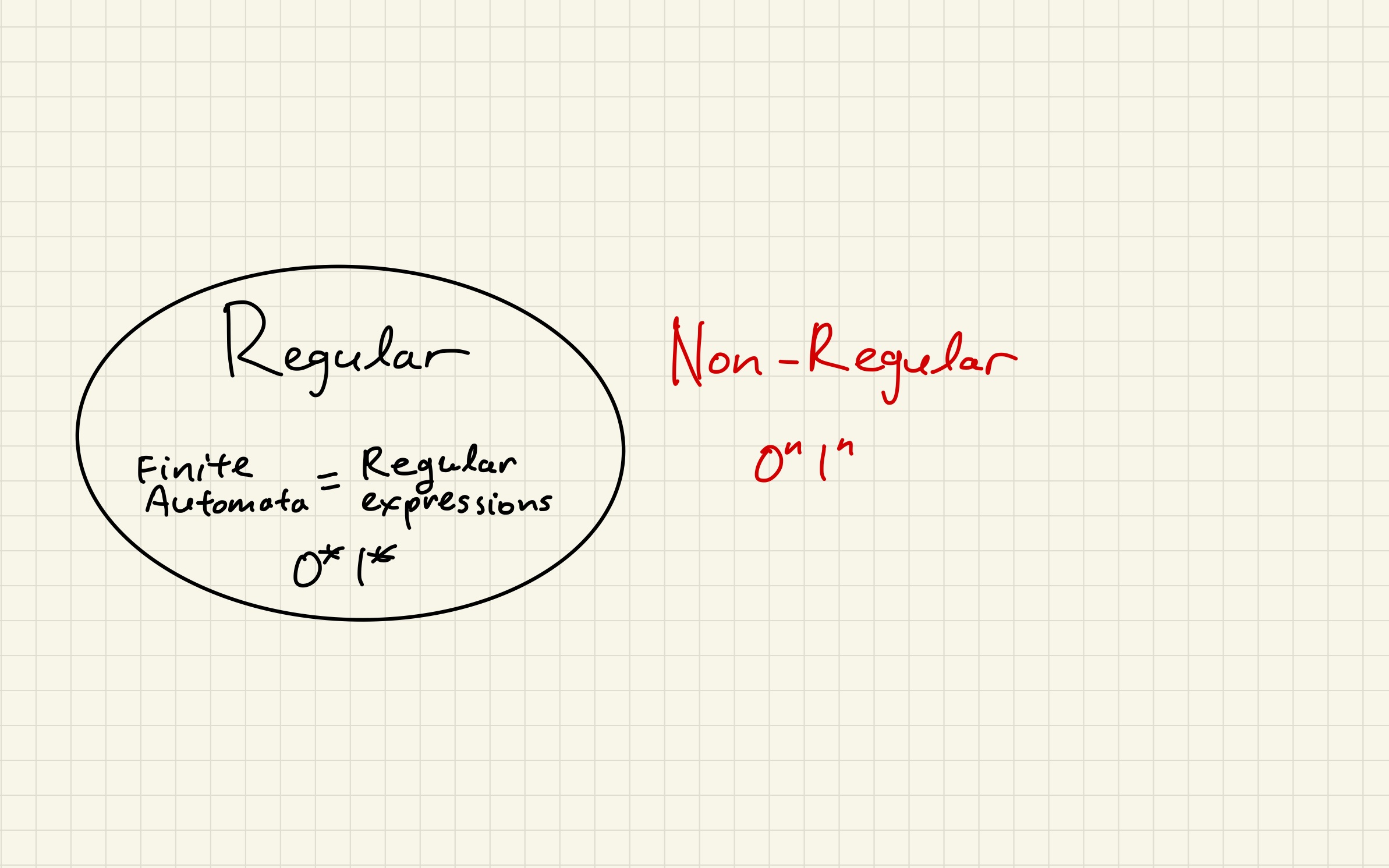 Current knowledge of landscape of languages. The set of regular
languages are those that are recognized by finite automata and generated
by regular expressions. The two models are equivalent. An example
regular language is 0^*1^*. An example non-regular language is
0^n1^n.