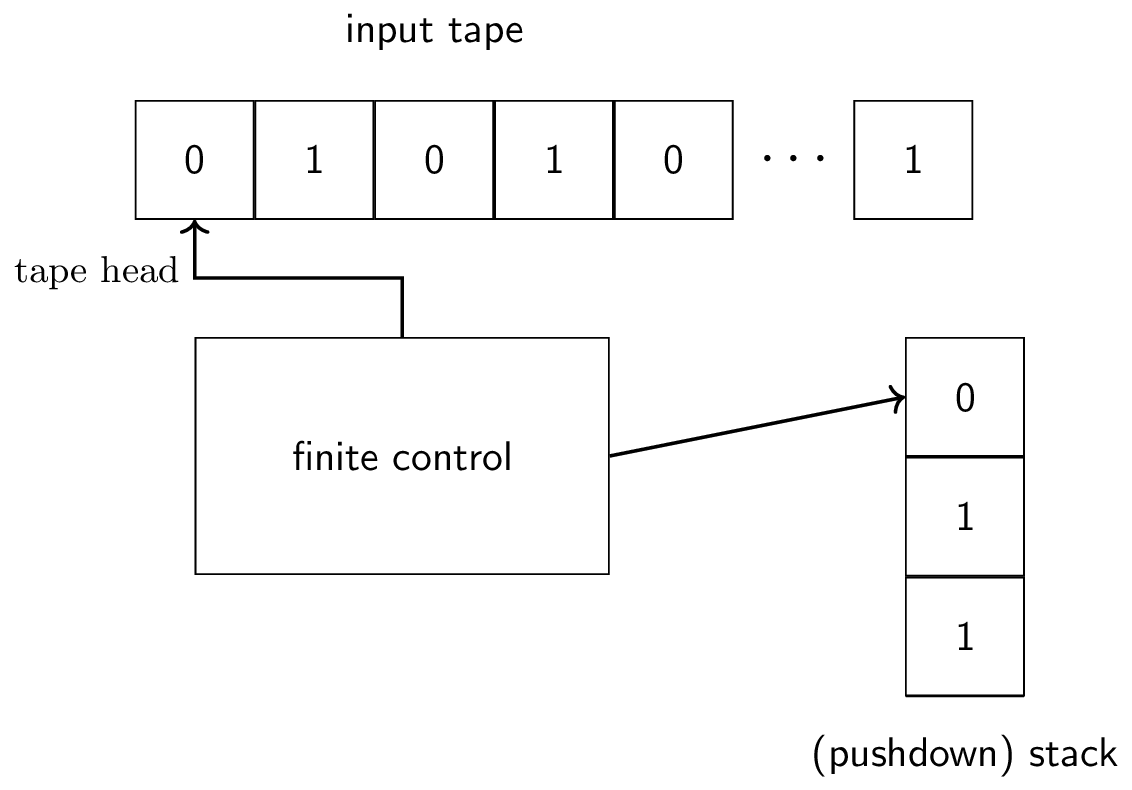 Schematic diagram of a pushdown automata.